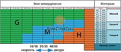 Характеристики алмазной фрезы по бетону Messer Fine